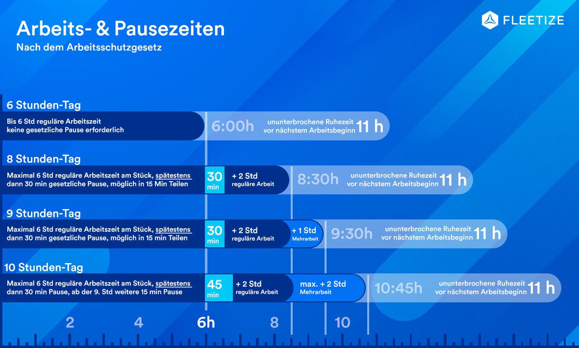 Arbeits- & Pausenzeiten laut Arbeitschutzgesetz